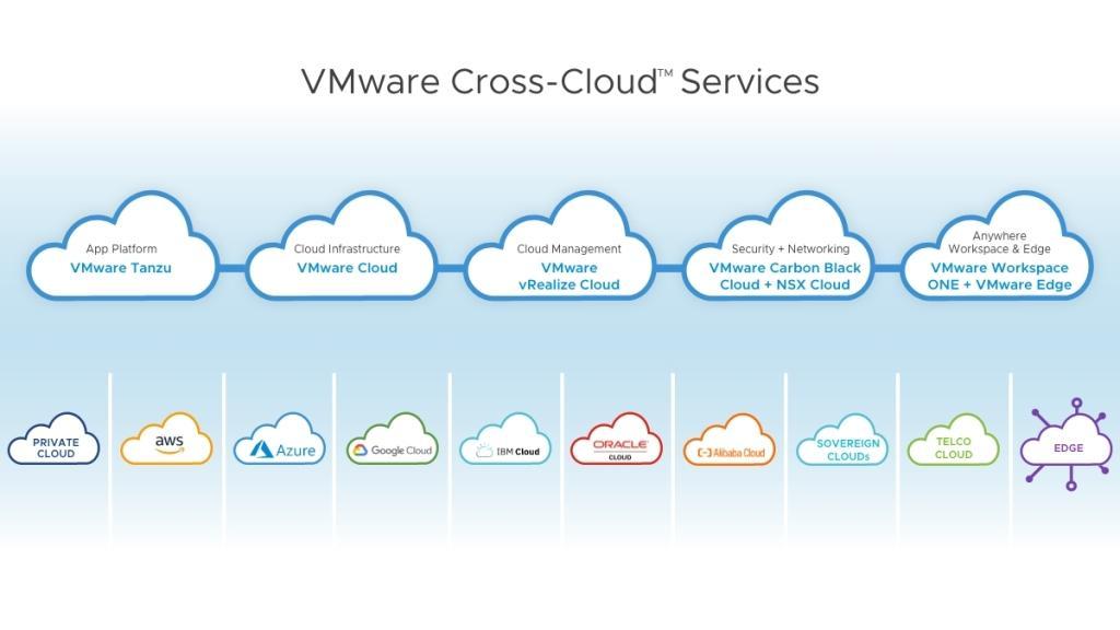 VMware Cross-Cloud Services will simplify the adoption of multi-cloud architectures