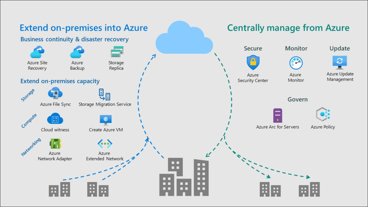 Available hybrid services with Windows Server 2022 and Microsoft Azure