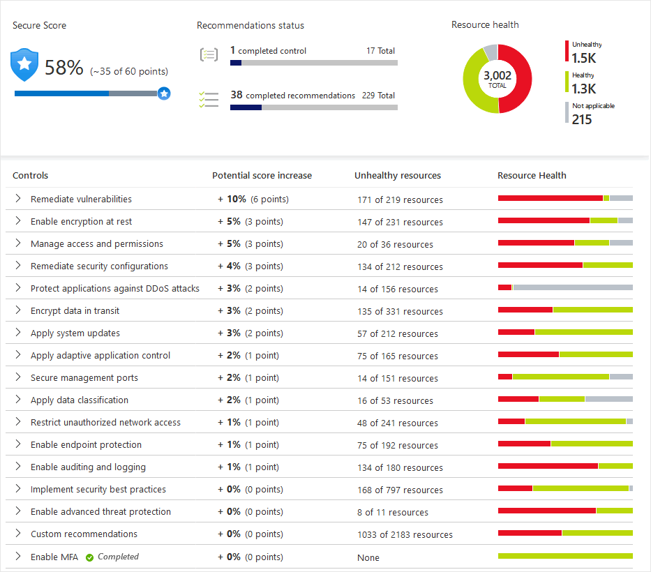 Azure Security Center provides a consistent view of the security of on-premises and cloud workloads