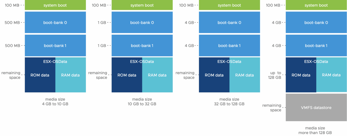 Changes in vSphere 7 Partitions