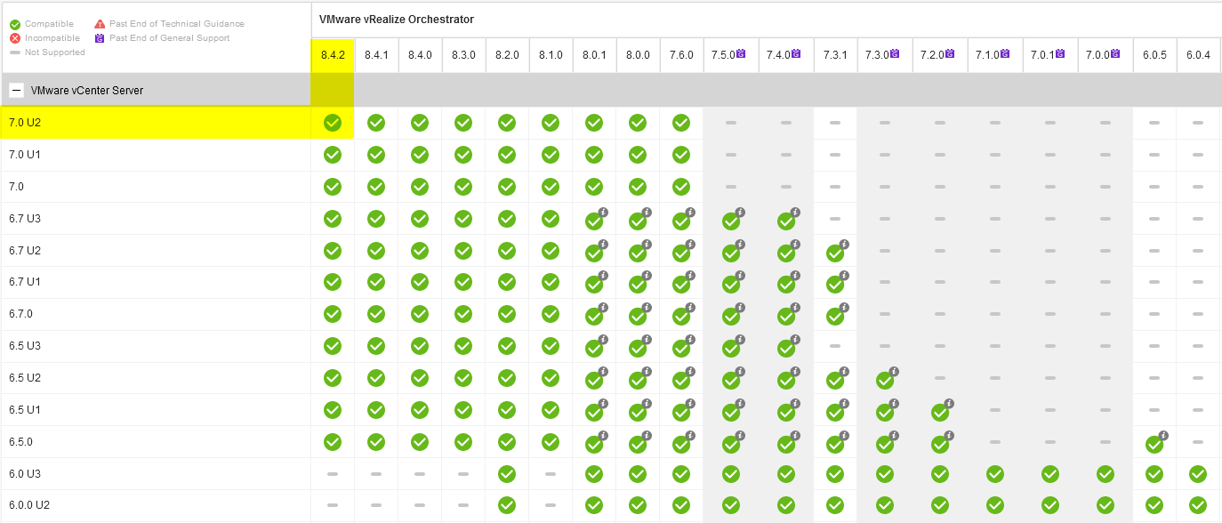 Check the VMware interoperability matrix to ensure product compatibility