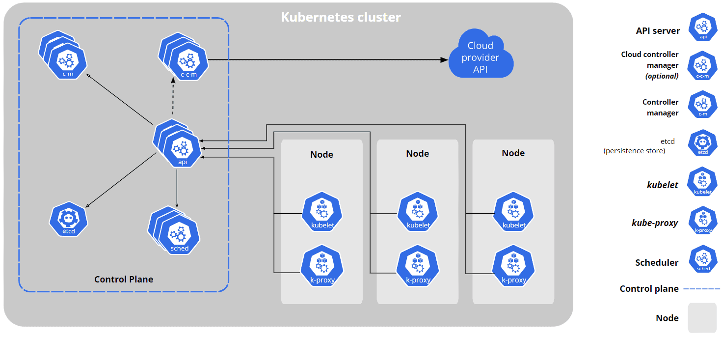 Kubernetes architecture components