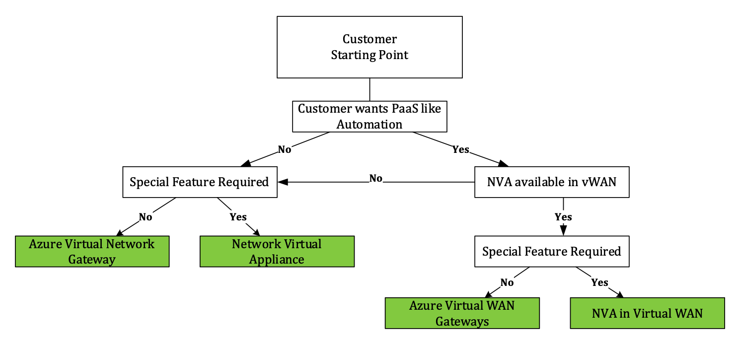 Microsoft customer flowchart