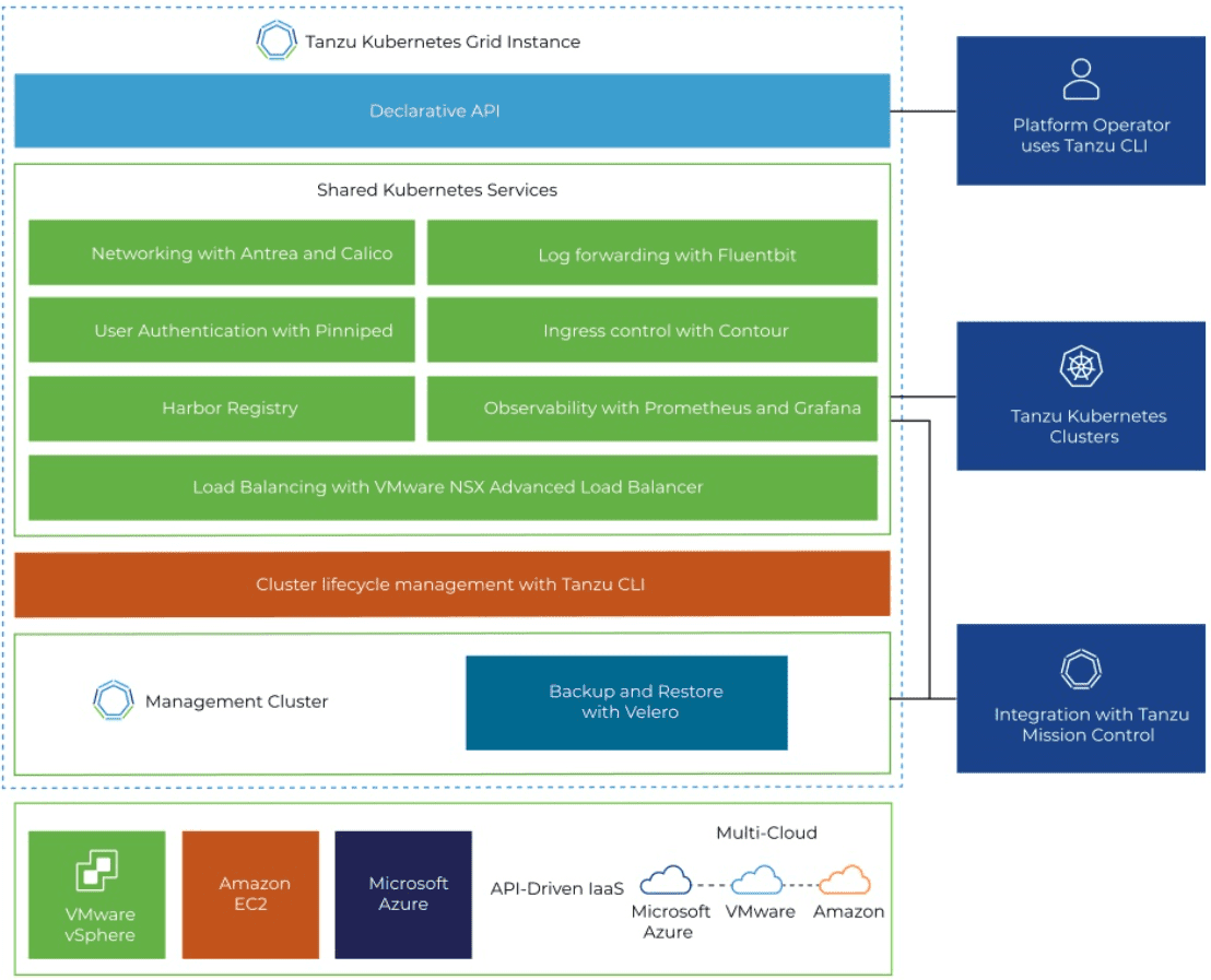 Tanzu Kubernetes Grid architecture