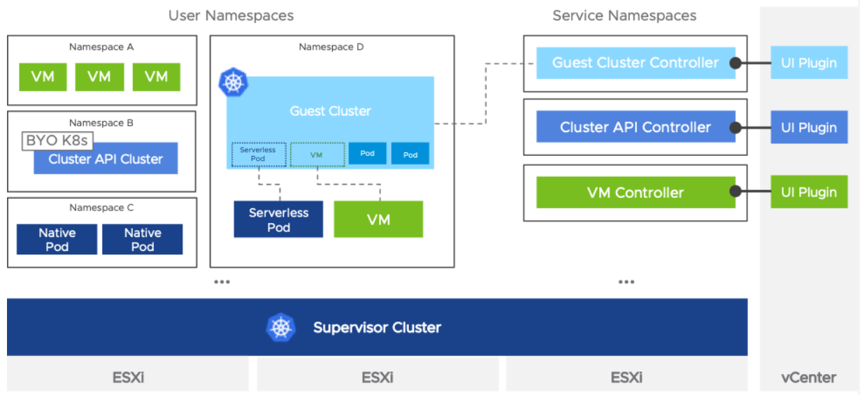 The guest cluster control plane in the Supervisor Cluster