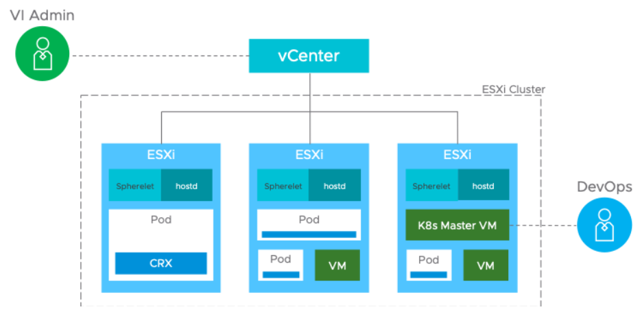 The vSphere Supervisor cluster is a Kubernetes cluster of ESXi