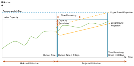 Utilization visualization